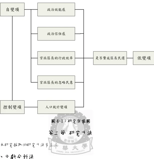 圖 4-1：研究架構圖  第二節 研究方法  本研究採取的研究方法有三：  壹、文獻分析法 本研究蒐集台中縣市所屬的鄉鎮市區公所的年度決算資料，分析其歲出項目 金額所占的百分比及變異性程度，並與其自然人文指標進行相關性分析，檢視其 歲出項目內容百分比是否反應自然人文區位的差異性。  貳、調查研究法  以台中縣市民眾為研究母體，透過隨機抽樣訪問調查，了解鄉鎮市地方自治 團體在地方住民日常生活中所扮演的角色功能為何？以及台中縣市民眾對於廢 除鄉鎮市自治團體地位的看法。本研究委託中華大學民意調查中心進行電話調 查