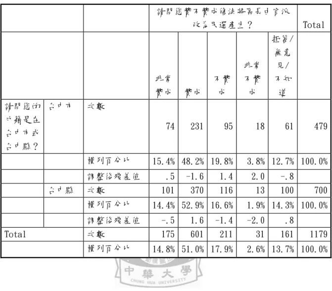 表 5-9：贊不贊成修法將區長改為民選產生     請問您贊不贊成修法將區長由官派改為民選產生？  Total       非常贊成 贊成 不贊成  非常 不贊成  拒答/無意見/ 不知道     請問您的 戶籍是在 台中市或 台中縣？  台中市  次數  74 231 95 18  61  479       橫列百分比  15.4% 48.2% 19.8% 3.8%  12.7%  100.0%       調整後殘差值  .5 -1.6 1.4 2.0  -.8     台中縣  次數  101 37