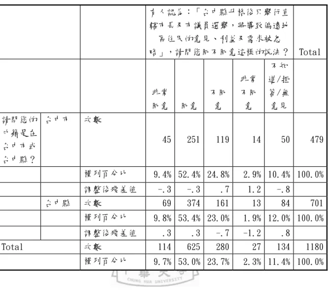 表 5-11：官派區長容易忽略偏遠地區民眾的意見、利益及需求        有人認為：「台中縣升格後只舉行直轄市長及市議員選舉，將導致偏遠地區住民的意見、利益及需求被忽 略」，請問您同不同意這樣的說法？  Total       非常同意 同意 不同意  非常不同意  不知 道/拒答/無 意見     請問您的 戶籍是在 台中市或 台中縣？  台中市  次數  45 251 119 14  50  479       橫列百分比  9.4% 52.4% 24.8% 2.9%  10.4%  100.0%  