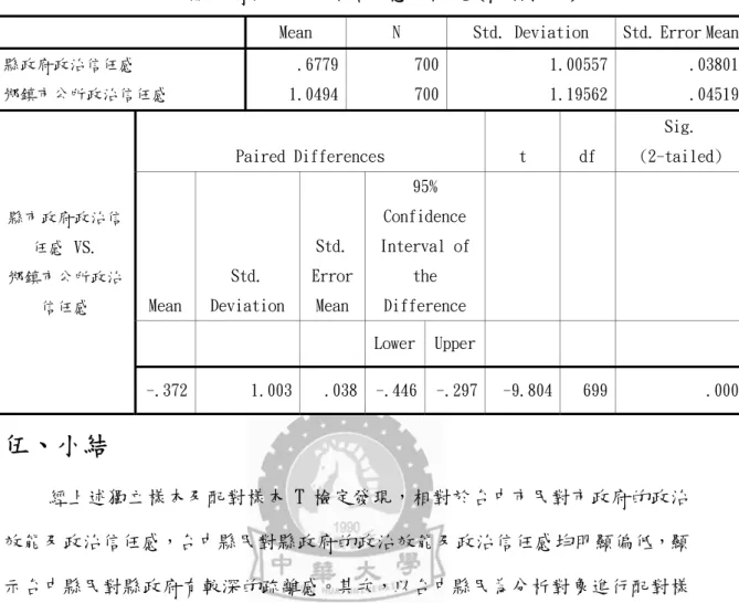 表 5-16：縣政府與公所政治信任感 T 檢定（配對樣本） 