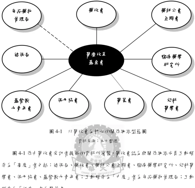 圖 4-1    以醫改會為核心的關係網絡型態圖  資料來源：本文整理  圖 4-1 係由醫改會受訪者提供的資料所繪製，醫改會認為與關係網絡成員互動頻 率為「高度」者包括：健保局、藥改會、藥師公會全聯會、臨床藥學研究所、兒科醫 學會、保母協會、基督教女青年會；互動頻率為「中度」者為食品藥物管理局；互動 頻率為「低度」者為醫策會。  二二二 二、、、 、以關係網絡成員為核心的關係網絡型態以關係網絡成員為核心的關係網絡型態 以關係網絡成員為核心的關係網絡型態 以關係網絡成員為核心的關係網絡型態   這部分描繪以