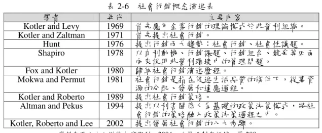 表 2-6    社會行銷概念演進表 