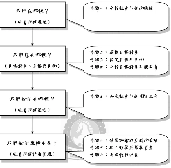 圖 2-7    Kotler 的社會行銷計畫大綱圖 