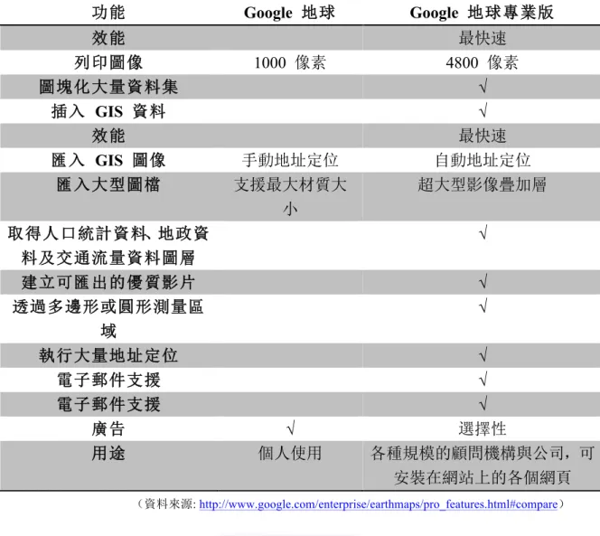 表 1-1  免費版與付費版之比較  功能 Google  地球  Google  地球專業版  效能 最快速 列印圖像 1000  像素  4800  像素  圖塊化大量資料集 √  插入   GIS  資料  √  效能 最快速 匯入   GIS  圖像  手動地址定位 自動地址定位 匯入大型圖檔 支援最大材質大 小 超大型影像疊加層 取得人口統計資料、地政資 料及交通流量資料圖層 √  建立可匯出的優質影片 √  透過多邊形或圓形測量區 域 √  執行大量地址定位 √  電子郵件支援 √  電子郵件支