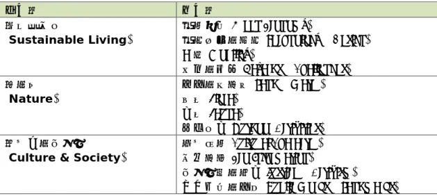 圖 1-3 圖例下載操作_02(來源:http://www.greenmap.org/)  (3)圖例分類  在綠色地圖網站中，將圖例分為三大類，各自有四小類，如下表。除了 Green Map 上的圖例之外，點選下方的「Icon Resources」 ，亦可參閱不同國家的圖例設計與 翻譯名詞。 大分類 子分類 ①永續生活 (Sustainable Living)  綠色經濟 (Green Economy) 