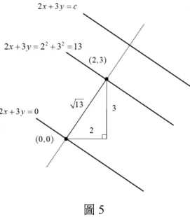 圖 5 圖 5 中我們找了兩條特別的直線，一條是通過原點的 2x + 3y = 0，另一條是通過點 (2, 3) 的 2x + 3y = 13，從圖上可以很輕易地看到這兩條直線間的距離為 √ 13，且 2x + 3y = c 所表示的 直線，都是和 2x + 3y = 0 平行。 研究一個問題：直線 2x + 3y = 6 的位置在哪裡？請你把它畫在圖 6 裡。 圖 6 再問一個問題：原點 (0, 0) 到直線 2x + 3y = 6 的最短距離為何？