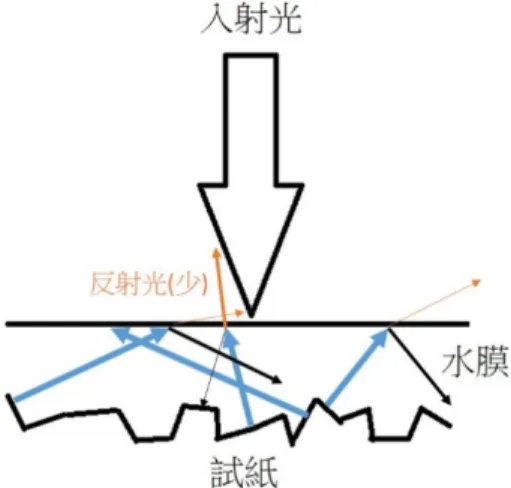 圖 5-4   光敏電阻的電阻值隨反應時間的變化 圖 5-5  水膜對反射光的影響示意 2.  討論與分析 (1). 試紙在與銅離子反應後，短時間內即會變色。 (2). 將光敏電阻的電阻值對時間作圖，繪製圖 5-4，發現試紙在接觸銅離       子溶液的前五分鐘光敏電阻的電阻值會持續上升，五分鐘之後光敏       電阻的電阻值開始持續下降，至大約 25 分鐘時開始穩定。表示前五       分鐘反射光強度逐漸減少，五分鐘後，反射光強度逐漸增加到一個       穩定值。 (3)