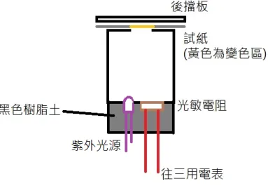 表 4-1 (二)、螢光偵測器 本測量裝置與顏色偵測裝置的設計與原理雷同，差別在於以紫外光源 (約 320nm)取代雷射光源。該波長是硫化鋅奈米粒子的激發波長(吸收峰) 。 因此當光源照射到試紙，試紙上的硫化鋅便會產生波長位於可見光範圍的 螢光[9]。硫化銅的激發波長則較長(吸收峰為 429nm)，因此無法產生螢光 或強度較弱，因此可藉由螢光亮度差異測量水中銅離子濃度。而由於實驗 使用的 CdS 光敏電阻對紫外光敏感度遠不及可見光，因此可忽略紫外光對 光敏電阻產生的影響。 圖 4-7   實驗裝置設計。 訊