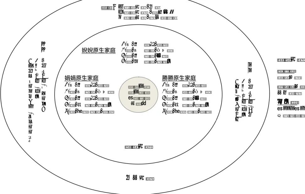 圖 5- 1 婗婗、勝勝、娟娟接受長期機構安置前生態系統圖  微視系統 中介系統 婗婗原生家庭 婗婗、勝勝、娟娟長期機構安置前 1.父/母  衝突/疏離  2.婗/父  親密/失功能 3.婗/母  親密/分離 4.婗/弟  親密/親職化  勝勝原生家庭  1.父/母 衝突/疏離  2.勝/父 疏離/失功能 3.勝/母 親密/分離 4.勝/妹 親密/親職化  5.勝/阿嬷 親密/感謝 娟娟原生家庭 1.父/母 衝突/疏離 2.娟/父 親密/失功能 3.娟/母 衝突/疏離 4.娟/妹 親密/親職化 5.娟/阿嬤