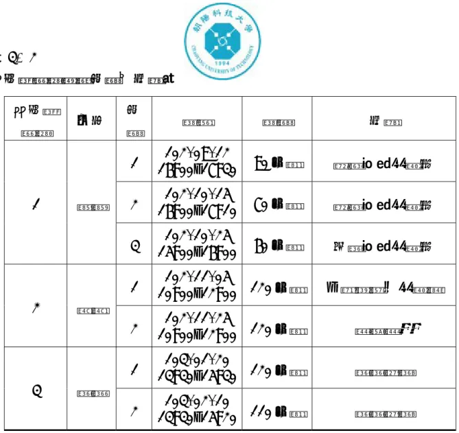 表 3- 2  研究參與者訪談次數及地點表  研究參 與者  化名  次 數  時間 時數  地點  1  婗婗  1  16:00~17:30102.09.12  90 分鐘  機構附近咖啡店 2  16:00~17:10102.10.15  70 分鐘  機構附近咖啡店  3  15:00~16:00102.10.25  60 分鐘  住家附近咖啡店  2  勝勝  1  10:00~12:00 120 分鐘102.11.05  大學校園內咖啡廳  2  10:00~12:00 120 分鐘102.11