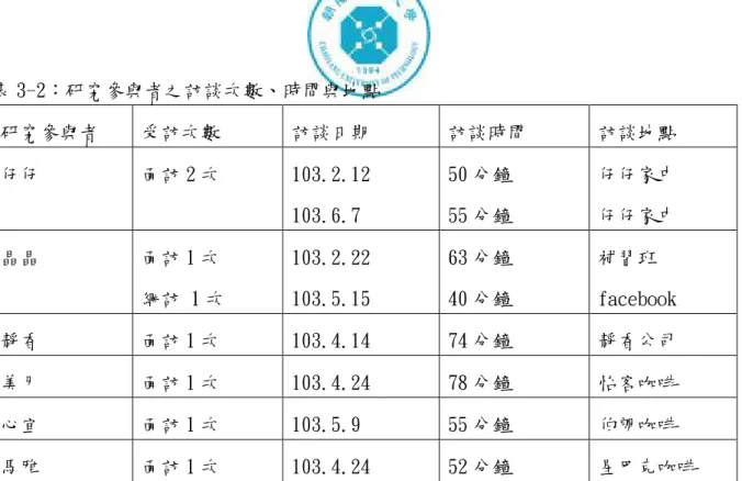 表 3-2：研究參與者之訪談次數、時間與地點  研究參與者  受訪次數  訪談日期  訪談時間  訪談地點  仔仔  面訪 2 次  103.2.12  103.6.7  50 分鐘 55 分鐘  仔仔家中 仔仔家中  晶晶  面訪 1 次  網訪 1 次  103.2.22 103.5.15  63 分鐘 40 分鐘  補習班  facebook  靜香  面訪 1 次  103.4.14  74 分鐘  靜香公司  美月  面訪 1 次  103.4.24  78 分鐘  怡客咖啡  心宜  面訪 1 