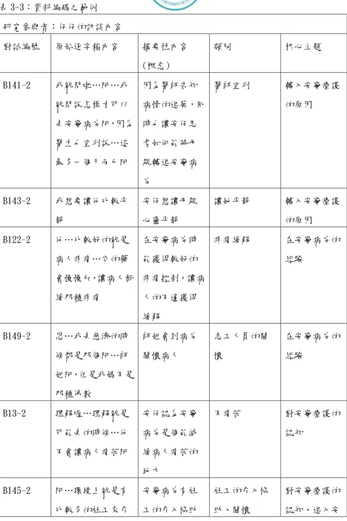 表 3-3：資料編碼之範例  研究參與者：仔仔的訪談內容  對話編號  原始逐字稿內容  摘要性內容  (概念)  類別  核心主題  B141-2  我就問啦…阿…我 就問說怎樣才可以 去安寧病房阿，因為 醫生也宣判說…這 最多一個月而已阿  因為醫師告知 病情的進展，同時也讓安仔思考如何能將母親轉進安寧病 房  醫師宣判  轉入安寧療護的原因  B143-2  我想要讓他比較平 靜  安仔想讓母親心靈平靜  讓她平靜  轉入安寧療護的原因  B122-2  他…比較好的就是 病人疼痛…它的藥 會慢慢加，