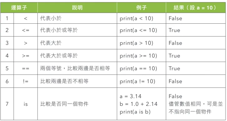 表 3　布林值的相關運算 運算子 說明 例子 結果 （設  a = True ; b = False） 1 or 代 表「 或 」， 只 要 有 一 條 件 成 立即為真值 c = a or b print(c) True 2 and 代 表「 且 」， 所 有 條 件 都 成 立 才為真值 c = a and b print(c) False 3 not 代表「否定」 c = not a print(c) False 比較運算子B-2-6 表 4　比較運算子的相關運算 運算子 說明 例子 結果（設  a 