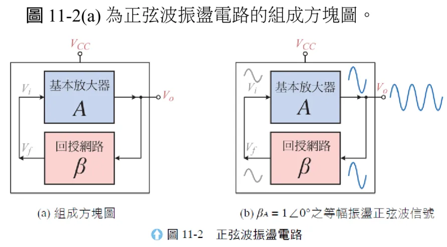 圖 11-2(a) 為正弦波振盪電路的組成方塊圖。 