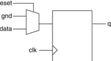 Figure 2-5 · D Flip-Flop with Synchronous Reset