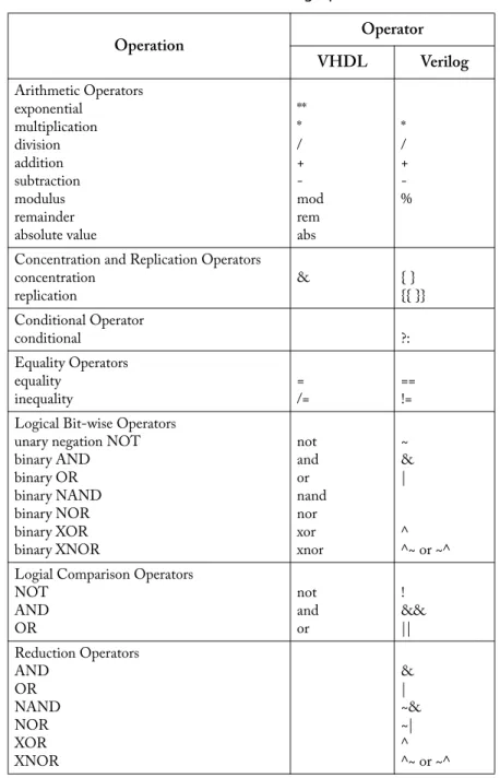 Table 2-1 · VHDL and Verilog Operators