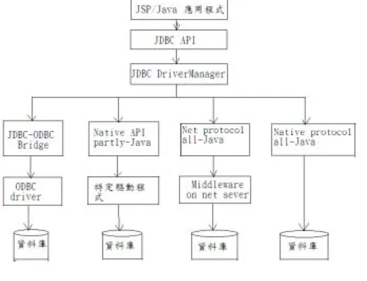圖 2.4 JDBC 驅動程式存取架構