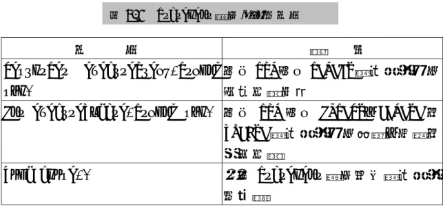 表 4.2 Statement 類別提供的函式 函     式  說    明  ResultSet executeQuery(String  sql)  使用 SQL 指令 SELECT 對資料庫進行查詢紀錄作業 