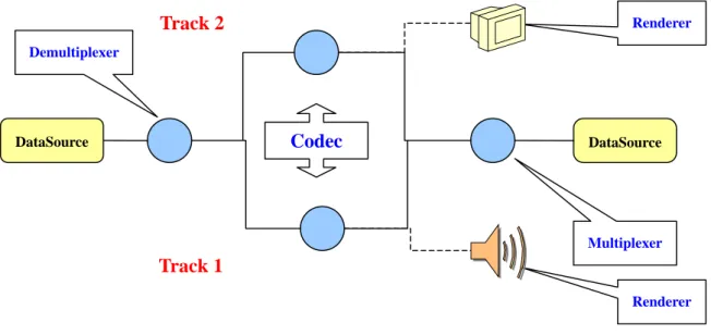 圖 2-4  Processor 類別的狀態流程(Realized 後與 Player 相同)   當 configure 方法被呼叫後，狀態進入 Configuring，在此 狀態下 Processor 已能與 DataSource 連結，對 DataSource 中的 input stream 進行解多工(demultiplexes)，並可讀取 多媒體資料的相關影音格式(format)。 