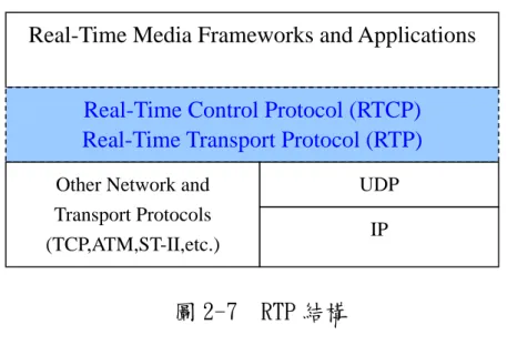 圖 2-7  RTP 結構 