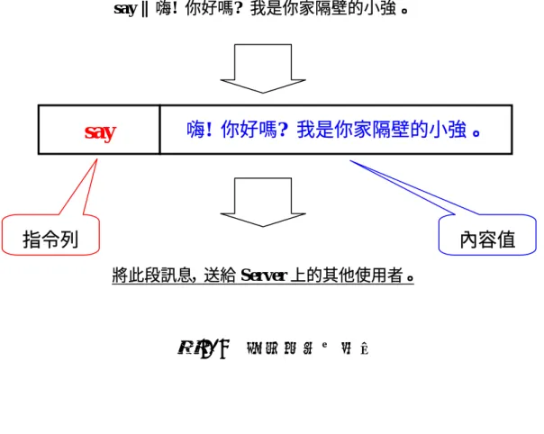圖 4-6  訊息的指令格式 