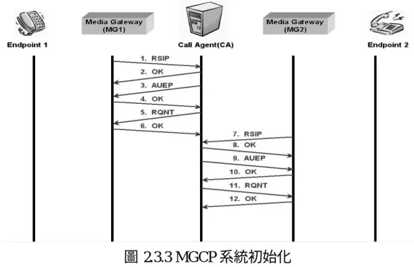 圖 2.3.3 MGCP 系統初始化 n  Call Agent 