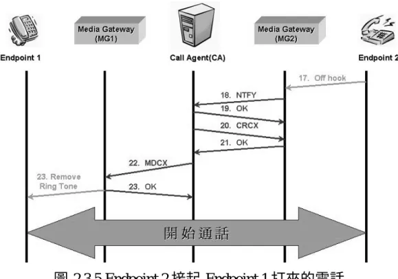 圖 2.3.5 Endpoint 2 接起 Endpoint 1 打來的電話 