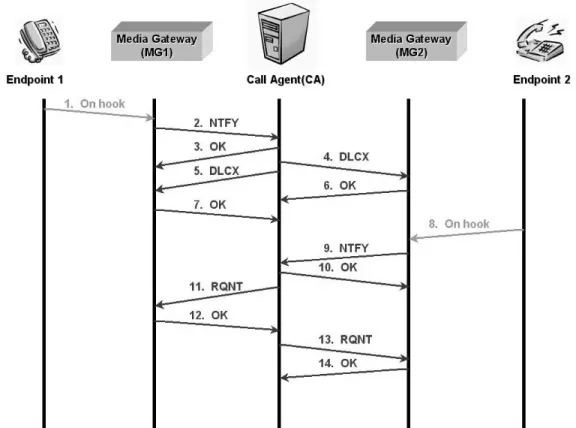 圖 2.3.6  Endpoint1 與 Endpoint2 結束通話  User Location  決定使用於通訊的終端系統  User Capability  決定使用的媒體與媒體參數  User Availability  決定受話方式否有意願加入通訊  Call Setup  建立撥號方與受話方兩端的通話參數 圖 2.3.6 所表示的是結束通話的幾個操作流程。 2.4 SIP 