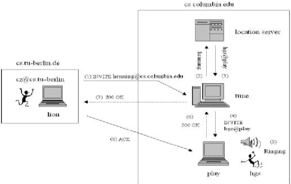 圖 2.4.2 SIP 透過 Proxy Server 的運作方式 