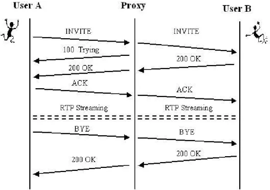 圖 2.4.5  SIP 透過 Proxy Server 所建立之連線  而圖 2.4.5 則是透過 Proxy Server 所建立連線的流程圖。 
