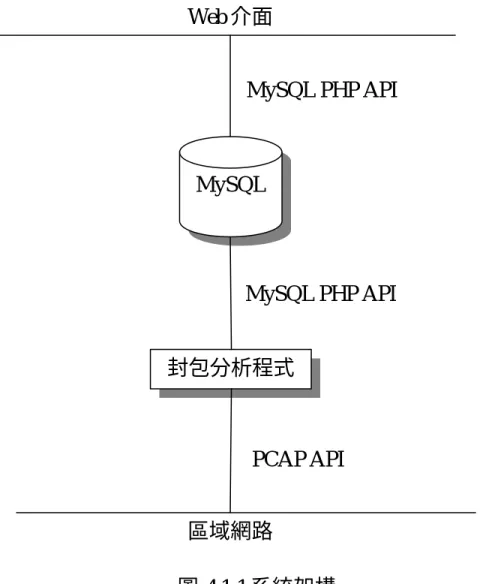 圖 4.1.1 為系統整體的架構圖。我們採用網頁的方式，提供查詢通 話資訊的介面。而這個部分，除了需要 HTTP 外，還得藉助 PHP，透 過 MySQL PHP API，我們透過網頁對 MySQL 提出 INSERT 或 SELECT 之類的動作。  至於封包分析程式的部分，則是以 C 撰寫而成。向下透過 PCAP API 擷取封包，往上透過 MySQL C API 對資料庫裡的資料作所需之動作。  MySQL  Web 介面  區域網路  MySQL PHP API 封包分析程式 MySQL PHP A