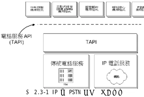 圖 2.3-1 IP 和 PSTN 電話服務的集中 