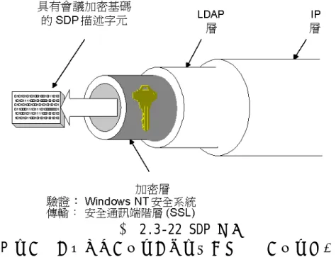 圖 2.3-22 SDP 分發  IP 多點傳送不提供使用者的身份驗證；任何使用者都可以匿名加 入多點傳送主機群組。為了保證會議的隱私性，TAPI 3.0 允許使用會 議描述字元分發的加密基碼將 IP 多點傳送會議加密。只有具有足夠 許可權的使用者才能存取 SDP 描述字元，繼而存取多點傳送加密基 碼。一旦經過身份驗證的使用者取得加密基碼，就可以參加會議。   圖 2.3-23 加密多點傳送資料流  服務品質   相對於傳統的資料傳輸方式，多媒體資料流 (例如 IP 電話服務或 視訊會議) 可能對頻寬和延遲