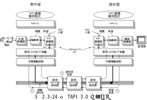 圖 2.3-24 用 TAPI 3.0 保留資源  封包排程這種機制可搭配 RSVP (若承載網路啟用 RSVP) 使用，或 不搭配 RSVP 使用。傳輸可識別為屬於某資料流或另一個資料流，各 資料流的封包會依照資料流的傳輸控制參數來排程。這些參數一般包 含排定的速率 (token 儲存參數) 和一些優先順序的說明。前者用於 測量封包傳輸到網路的速度。後者用來確定擁塞發生時提交封包至網 路的順序。   「801.2p」 ：傳輸控制也可用來決定關於各傳輸封包的 802.1 使用 者優先順序值 (用來指明相關封