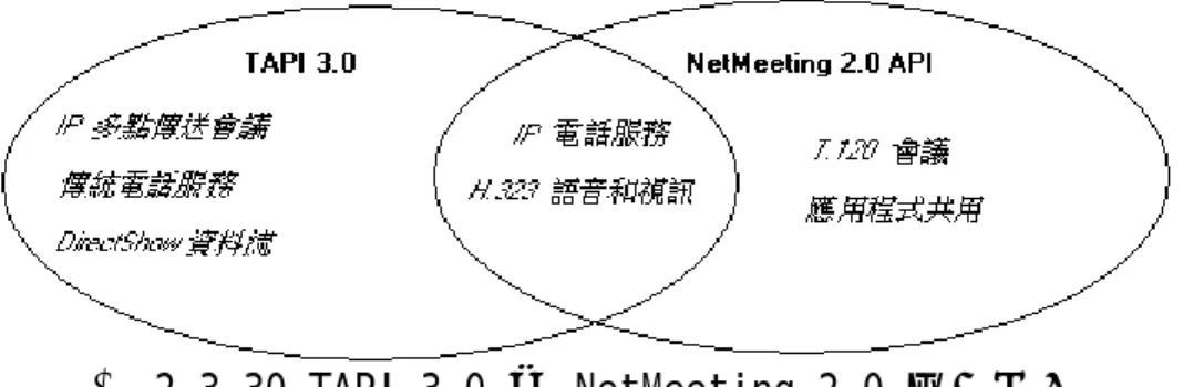 圖 2.3-30 TAPI 3.0 和 NetMeeting 2.0 相互操作  由於 TAPI 3.0 和 NetMeeting 2.0 都支援核心 IP 電話服務功能  (包含支援 H.323)，因此開發人員在選擇 API 作為他們 IP 電話服務 的應用程式時，可能要考慮下列指導方針：   TAPI 3.0.如果在應用程式中使用 IP 電話服務，這就是該用的  API。TAPI 3.0 在用戶端/伺服器電腦電話服務的整合環境中特別有價 值，因為連接 IP 電話服務和傳統電話服務，以及聲音和視訊的 IP