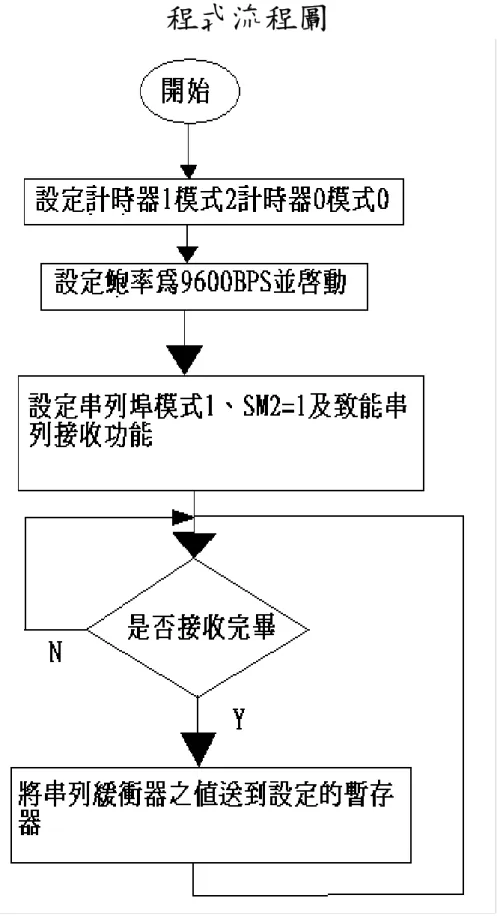圖 5-1 整個程式的 FLOW-CHART 