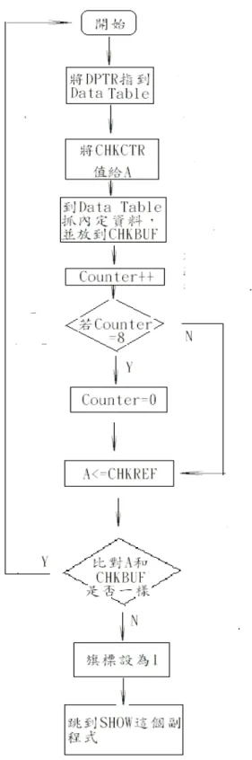 圖 5-3CHECK 副程式的                          FLOW-CHART 