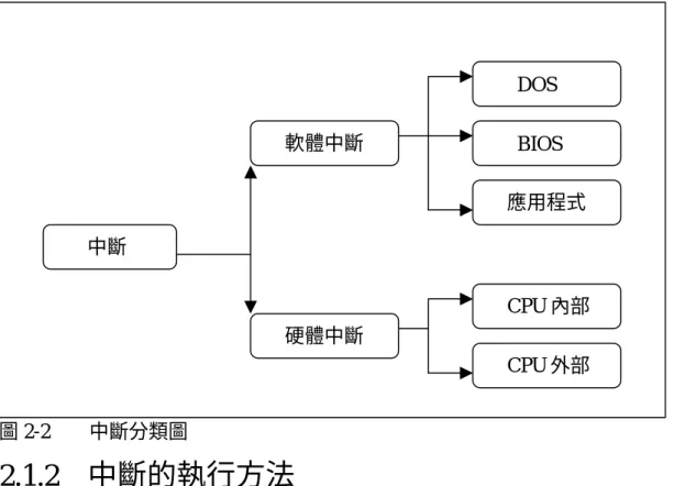 圖 2-1    INTERRUPT 圖例          中斷的來源有兩種，一種來自於硬體一種來自於軟體。硬體的中斷可能來自 於 CPU 內部或著是外部的中斷設備，而軟體的中斷則如同一般的指令一樣，以指 令的形式存在於一般的程式片斷當中。          當 CPU 執行到某一種特殊狀況時，會自動執行中斷的動作。這種中斷叫做 CPU 內部的中斷，例如當 CPU 發生除以 0 的運算時，便會執行第 0 號中斷。此外第 1 號和第 4 號中斷也是 CPU 內部的中斷。當初 Intel 公司是保留 INT 