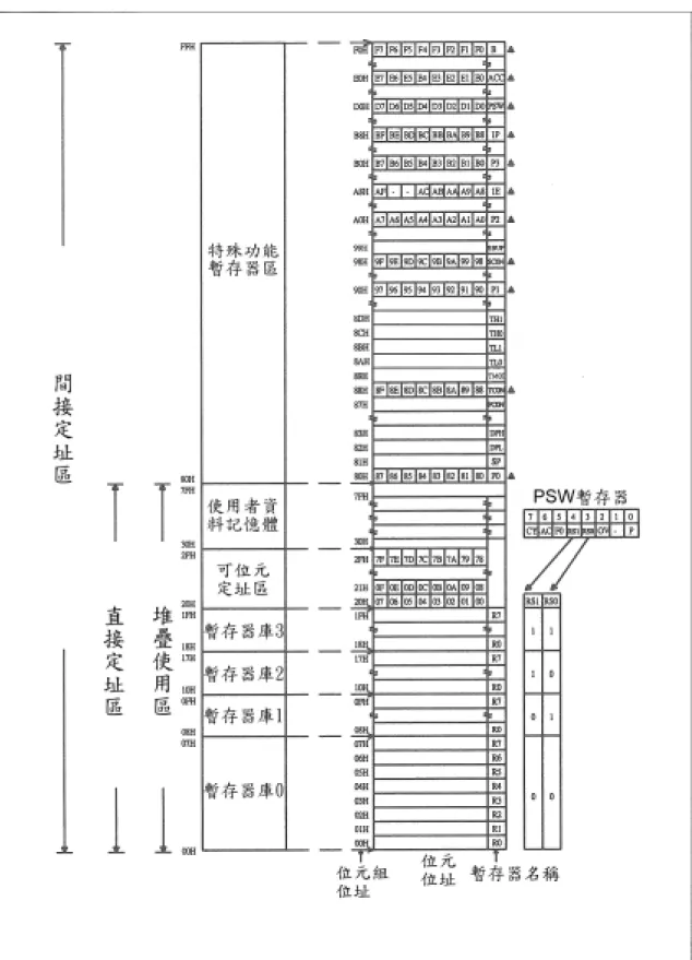 圖 2-4 MCS-51 內部資料記憶體結構圖 
