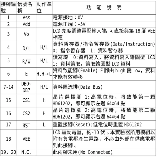 表 4-1 LCG-128064 接腳名稱與功能說明  接腳編 號  信號名稱  動作準位  功  能  說  明  1 Vss    電源接地：0V  2 Vdd    電源正端：+5V  3 Vo    LCD 亮度調整電壓輸入端，可直接與第 18 腳 VEE 相連  4  D/I__ H/L  資料暫存器/指令暫存器(Data/Instruction)  0: 指令暫存器  1: 資料暫存器  5  R/W ___ H/L  讀寫線  0:資料寫入，將資料寫入繪圖型 LCD  1: 資料讀取，讀取繪圖
