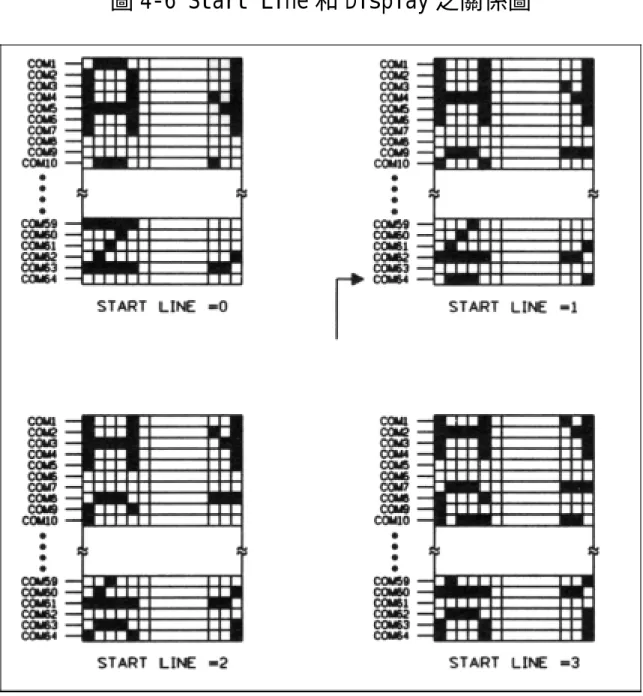 圖 4-6 Start Line 和 Display 之關係圖 