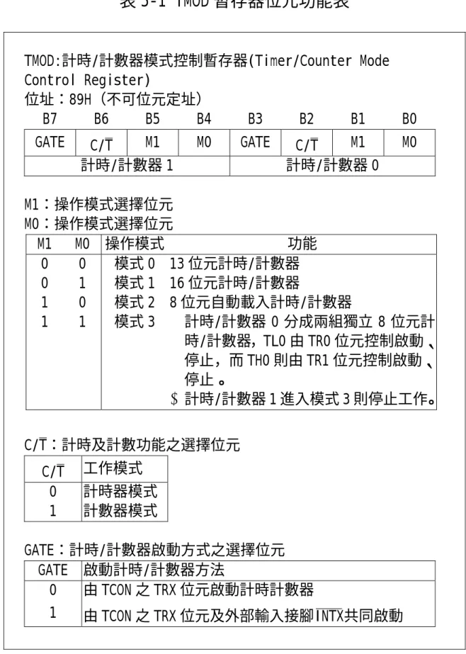 表 5-1 TMOD 暫存器位元功能表  TMOD:計時/計數器模式控制暫存器(Timer/Counter Mode  Control Register)  位址：89H（不可位元定址）  B7 B6 B5 B4 B3 B2 B1 B0  GATE  C/T__ M1 M0  GATE  C/T__ M1 M0  計時/計數器 1 計時/計數器 0  M1：操作模式選擇位元  M0：操作模式選擇位元  M1 M0  操作模式  功能  0 0 模式 0  13 位元計時/計數器  0 1 模式 1  16 