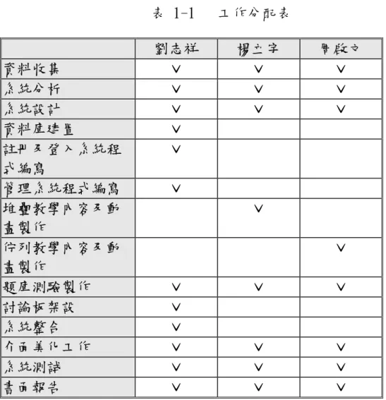 表 1-1 是每位組員所負責的工作。  表 1-1   工作分配表  劉志祥  楊立宇  周啟文  資料收集  ˇ  ˇ  ˇ  系統分析  ˇ  ˇ  ˇ  系統設計  ˇ  ˇ  ˇ  資料庫建置  ˇ  註冊及登入系統程 式編寫  ˇ  管理系統程式編寫  ˇ  堆疊教學內容及動 畫製作  ˇ  佇列教學內容及動 畫製作  ˇ  題庫測驗製作  ˇ  ˇ  ˇ  討論板架設  ˇ  系統整合  ˇ  介面美化工作  ˇ  ˇ  ˇ  系統測試  ˇ  ˇ  ˇ  書面報告  ˇ  ˇ  ˇ 