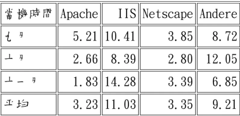 表 2-3  各種 Web Server 軟體效能測試評比 