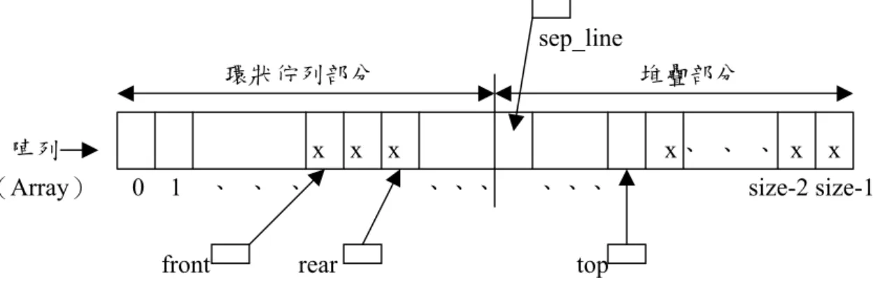 圖 3-10 應用實作的基本架構圖  ◎步驟二：利用累加或累減變數 sep_line ，使當堆疊滿或佇列滿時 以變數 sep_line 當中介來調節彼此空間的借用，狀況如 下述：  狀況一：堆疊已滿，須向佇列方借陣列空間，描述如下：  1