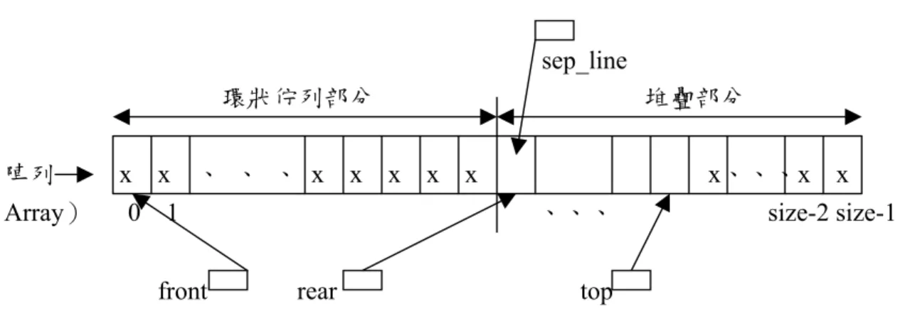 圖 3-13 佇列借用空間前的說明圖（1）  2-2. 變數 rear 與變數 sep_line 不同值，即資料 已環繞至前方，此時須將資料向前移一單位，但 要先將最前方資料移動至變數 raer 所指處，再 整體向前移動一資料單位，則為變數 rear 與變 數 sep_line 同值的狀況，即可將變數 sep_line 的值加一，則向堆疊借空間給佇列成功。如圖 3-14 所示。 
