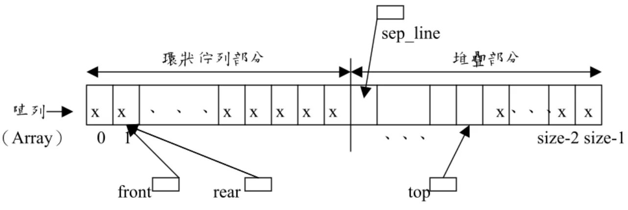 圖 3-14 佇列借用空間前的說明圖（2） 