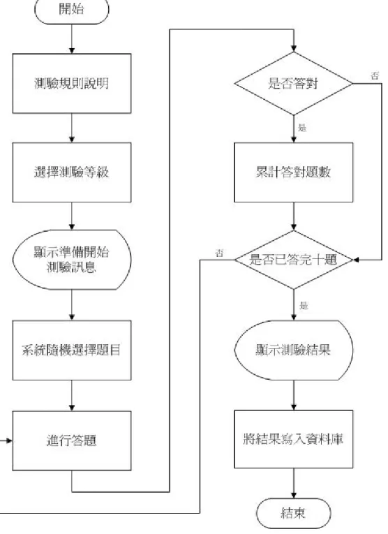 圖 4-8  題庫測驗流程圖 
