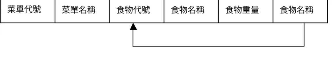 圖 26  user_menu 資料格式  3.2.3 食 品 營 養 生 料 查 詢 子 模 組   這部分的實作說明與健康大師中「3.1.4 生料營養查詢模組」相 同，這邊不再詳述之。  3.2.4 食 物 代 換 表 查 詢 、 瀏 覽 子 模 組 實 作   這部分的實作說明與健康大師中「3.1.5 食物代換表查詢、瀏覽模 組」相同，這邊不再詳述之。  3.2.5 餐 實 份 數 表 設 計 子 模 組 實 作   3.2.5.1 目 的 說 明   這部分的目的是要讓營養施依照病人的生理指數、飲食