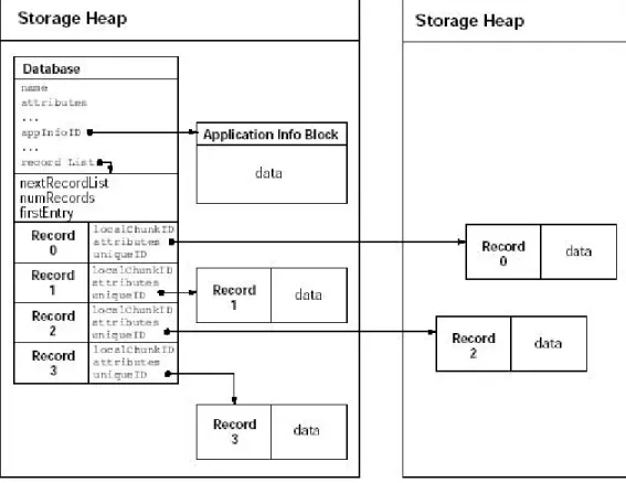 圖 3-5-1.1.描述了一般資料庫的佈局方式，實際上資料庫中的紀 錄並不需要和資料庫 Header 放在同一個 Heap 中。 